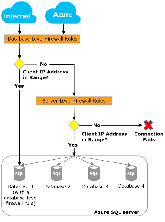 A diagram has two clouds that both point to database-level firewall rules. After the database-level rules are evaluated the server-level rules are applied.