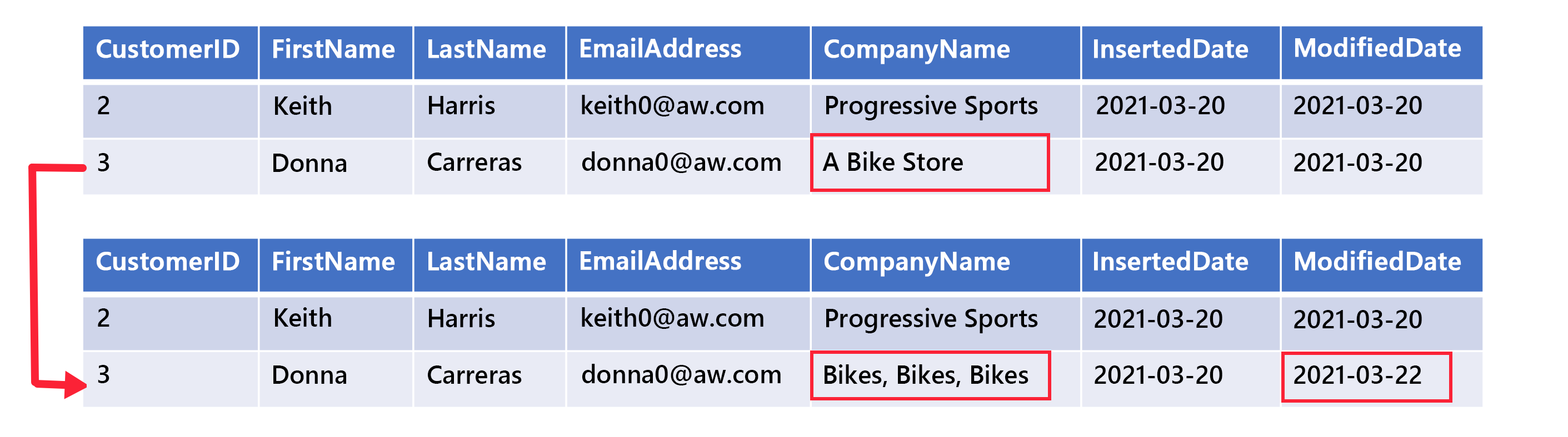 An example Type 1 SCD row that updates CompanyName and ModifiedDate.