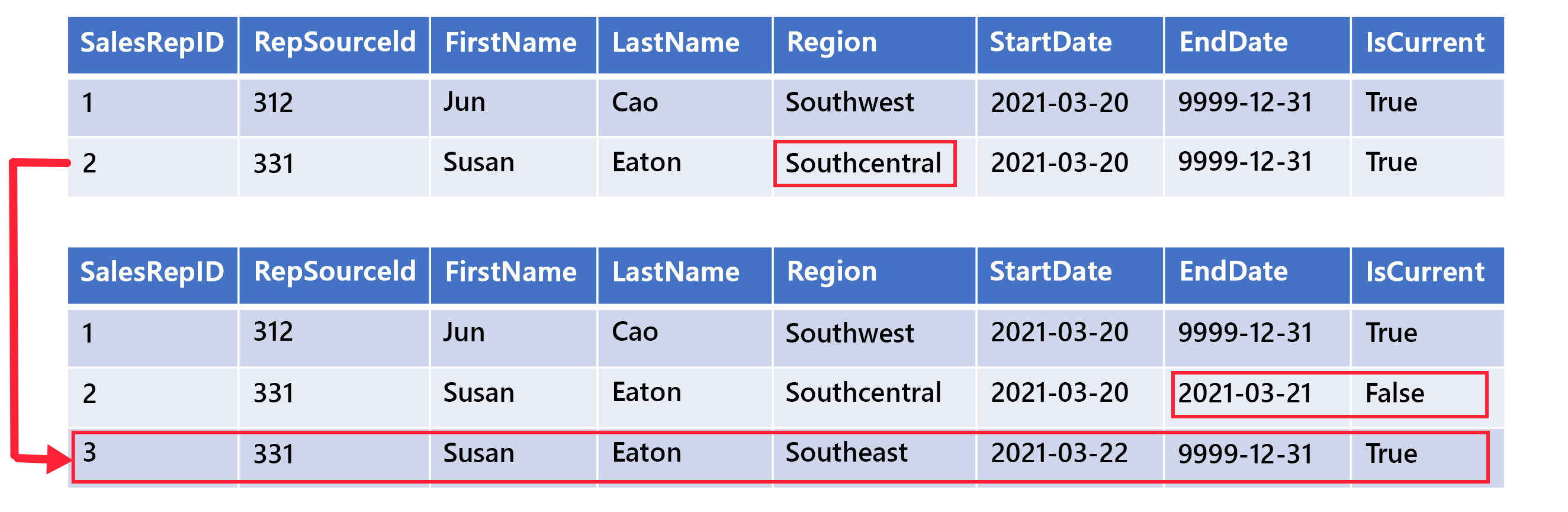 An example Type 2 SCD row that shows a new record for Region change.