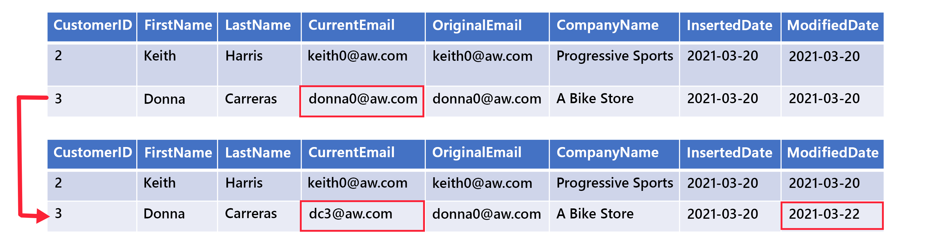 An example Type 3 SCD row that shows an updated CurrentEmail column and an unchanged OriginalEmail column.