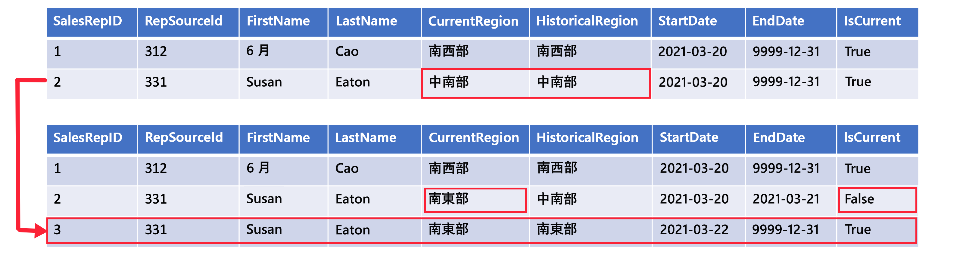 An example Type 6 SCD row that shows a new record for Region change with CurrentRegion updated for old and new row.
