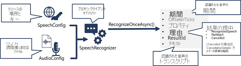 A SpeechRecognizer object is created from a SpeechConfig and AudioConfig, and its RecognizeOnceAsync method is used to call the Speech API