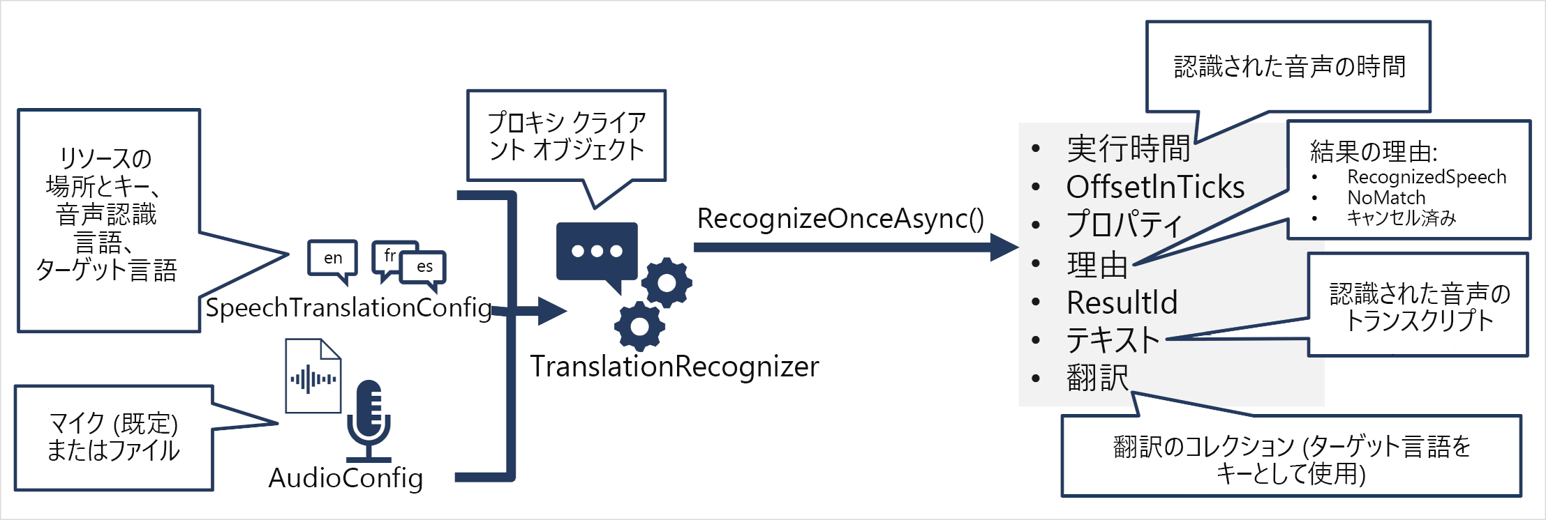 A TranslationRecognizer object is created from a SpeechConfig, TranslationConfig, and AudioConfig; and its RecognizeOnceAsync method is used to call the Speech API.