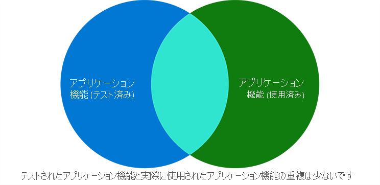 Diagram shows there is only a 35% overlap between features being tested and those being used.