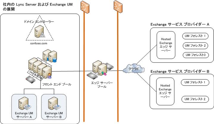 オンプレミスの Lync Server Exchange UM 展開