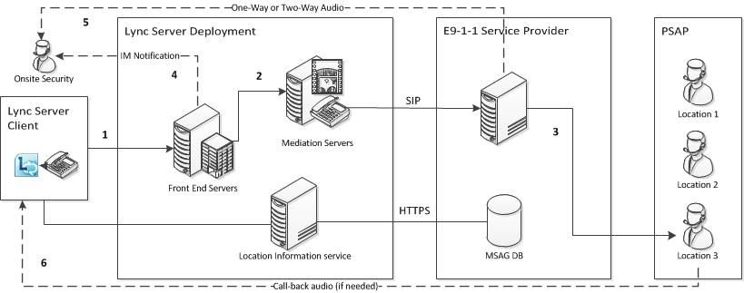 Lync Server から PSAP への緊急通話ルーティング