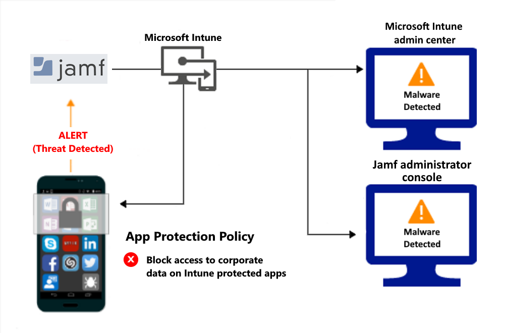 マルウェアによるアクセスをブロックするためのアプリ保護 ポリシーの製品フロー。