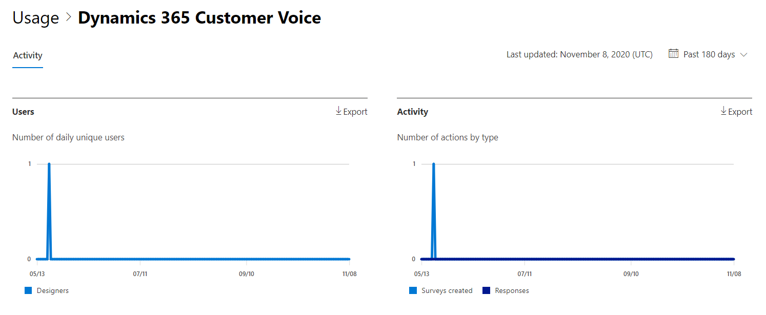 Microsoft 365 レポート - Microsoft Dynamics 365 Customer Voice アクティビティ レポート。