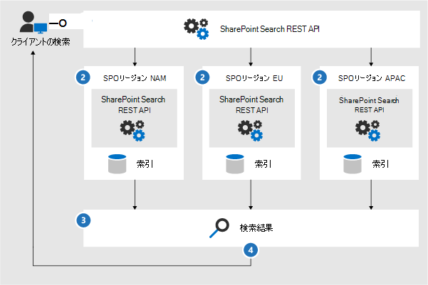 SharePoint の検索アーキテクチャの例。