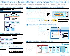 SharePoint を使用した Azure のインターネット サイトの画像。