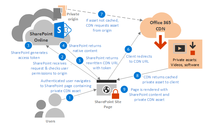 ワークフロー図: プライベート配信元からOffice 365 CDN 資産を取得する。