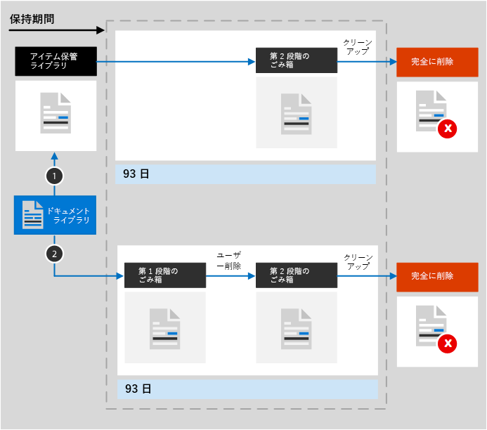 SharePoint および OneDrive のコンテンツ ライフサイクルの図。