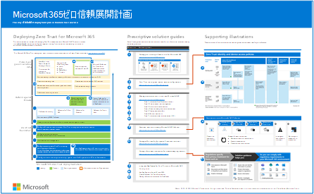Microsoft 365 ゼロ トラスト展開計画の図。