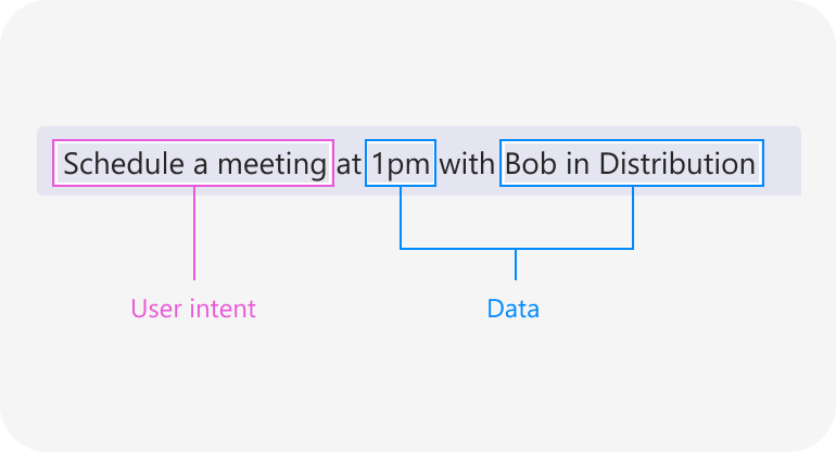 ‘配送のボブと午後 1 時に会議をスケジュールする’ という文の場合、ユーザーの意図は ‘会議のスケジュール’ であり、データは ‘午後 1 時’ と ‘配送のボブ’ です。