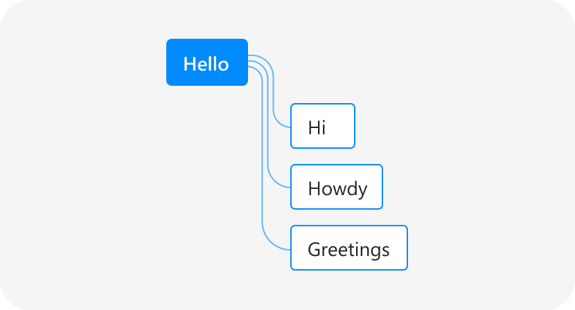 ボットが ‘こんにちは’ を解釈する方法を示す図。