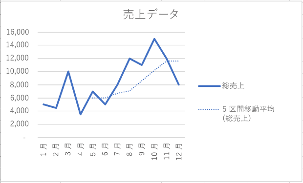 Excel の移動平均近似曲線を含むグラフ。