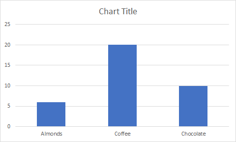 前の売上記録の 3 つの品目の数量が表示されている縦棒グラフ。