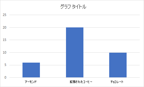 前の売上記録の 3 つの品目の数量が表示されている縦棒グラフ。
