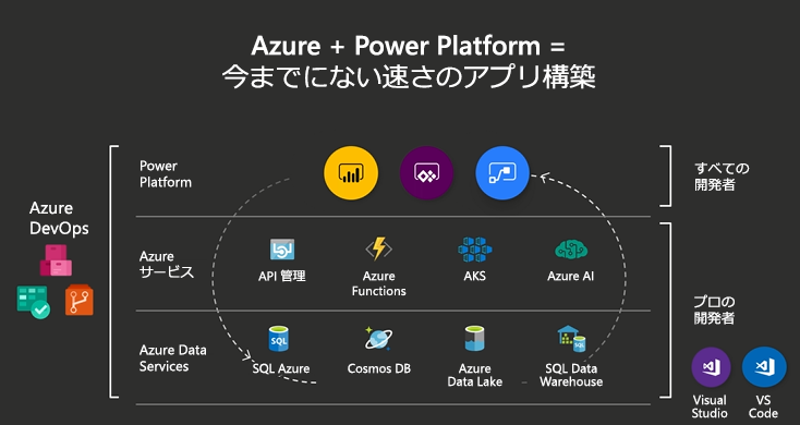 Schema van Microsoft Power Platform.