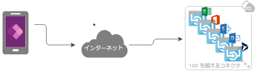 Power Apps とコネクタ。