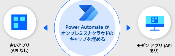 Power Automate は API のない古いアプリと最新の API ベースのシステムの間のギャップを埋めます。