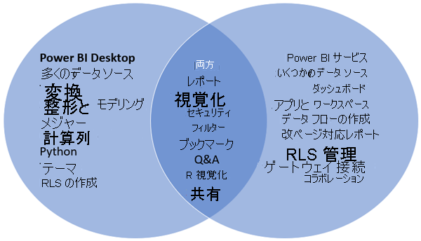 Power BI Desktop と Power BI サービスの関係を示すベン図。