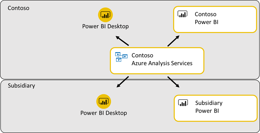 How sharing occurs with Power BI tenants