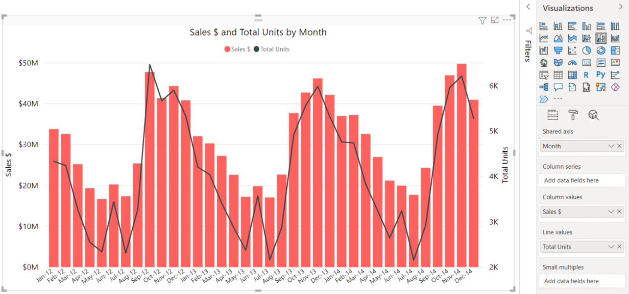 Screenshot that shows the sales values as a bar chart with the y axis on the left and the total units as a line chart with the y axis on the right.