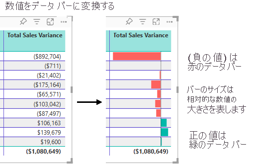 Diagram that shows how Power BI updates the table column to replace numerical values with data bars.