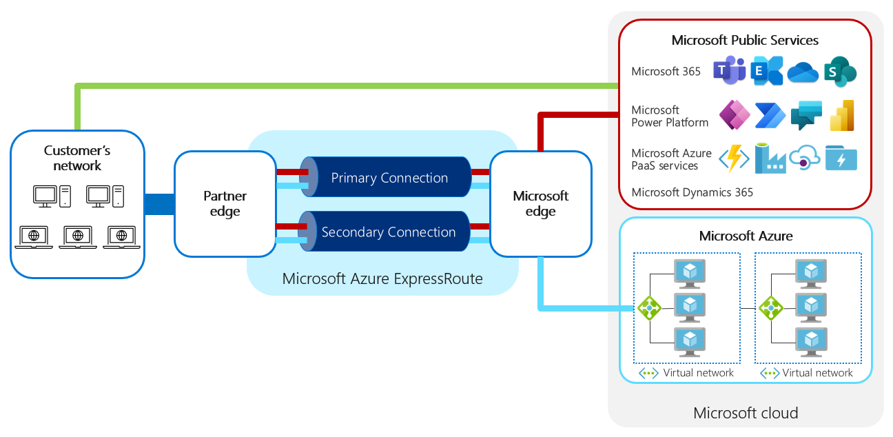 Microsoft ピアリングとプライベート ピアリングを使用したネットワークの概要を示す図。