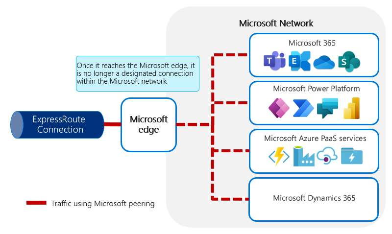  Microsoft ピアリングを使用したトラフィックを示す図。