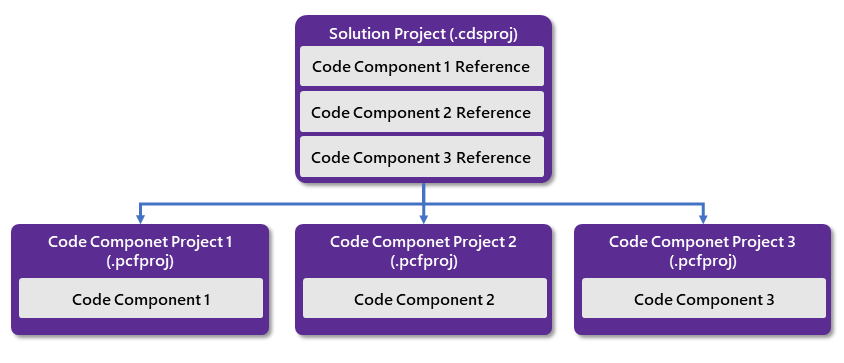 cdsproj プロジェクトと pcfproj プロジェクト間の 1 対多の関係。