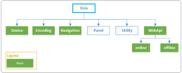 Xrm オブジェクト モデル。