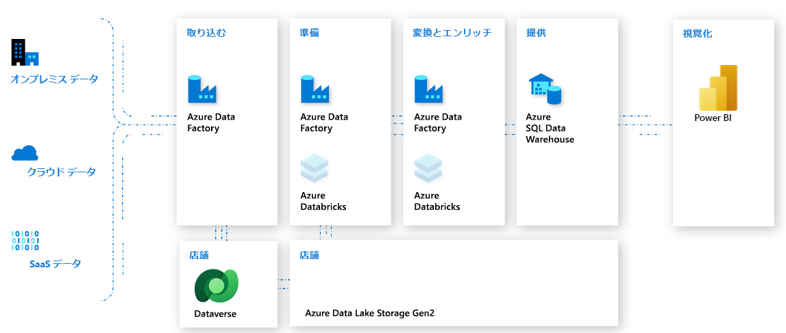 Azure サービスでの Dataverse。