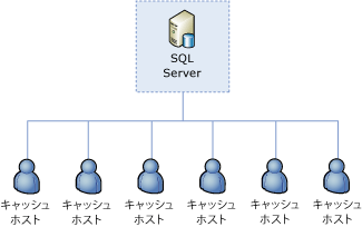 SQL Server に設定されたクラスター管理の役割