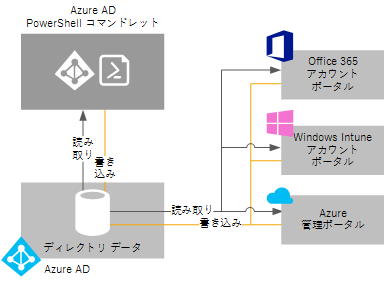 How portals work with Windows Azure AD