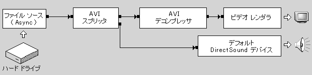 圧縮ビデオで AVI ファイルを再生するフィルタ グラフ 