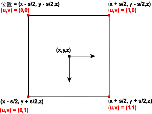 座標値 (u,v) および (x,y) で表される頂点を持つ正方形