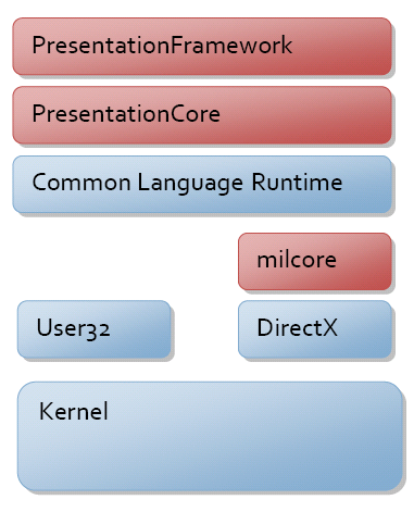 .NET Framework 内の WPF の位置。