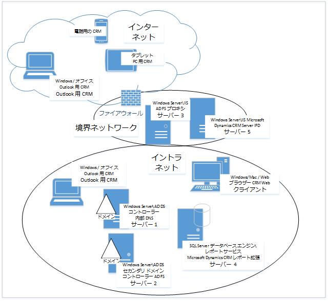 図は Dynamics CRM での 5 台のサーバーによるトポロジを示します