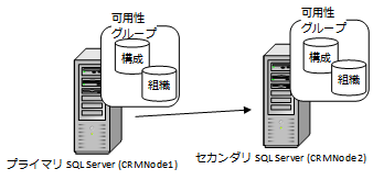 SQL Server 2012 2 ノード フェールオーバー クラスター インスタンス