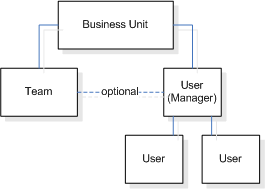 ユーザーとチームのエンティティの関連付けの図