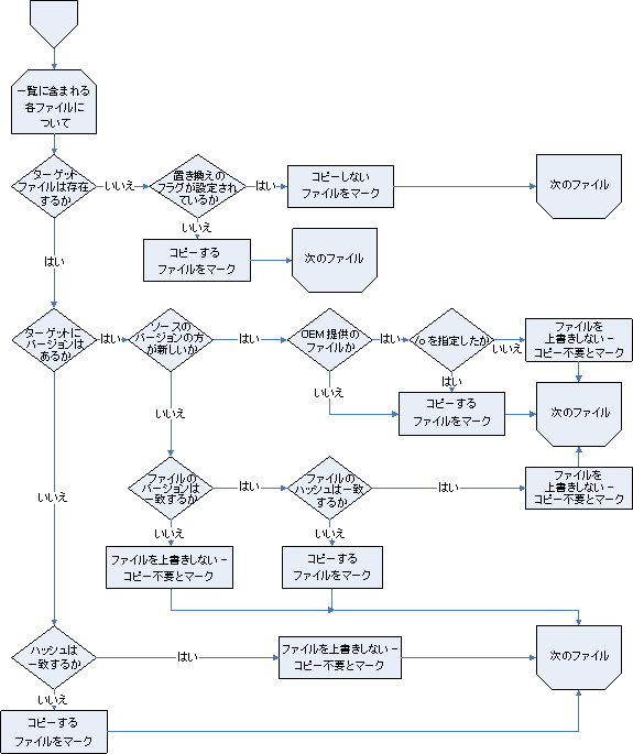 図 6: 分析コンポーネントの処理手順