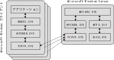図 1   Microsoft Services for Network File System のクライアント/サーバー通信モデル