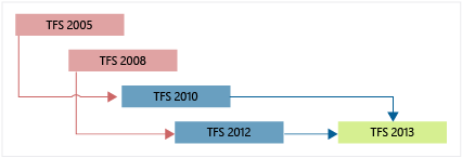 TFS 2013 へのアップグレード パス