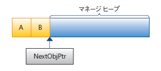 以降の図で NextObjPtr は、次に確保可能な領域を示す CLR が管理しているポインタです。