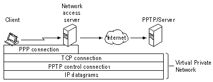 図  1: PPTP トンネル