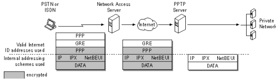 図   2: ダイヤルアップネットワークによる PPTP クライアントから、プライベートネットワークへの接続 