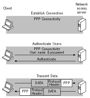 図   4: ダイヤルアップネットワーキングによる ISP への PPP 接続 