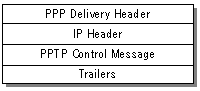 図 ; 5: PPTP の制御メッセージを含む TCP データグラム 